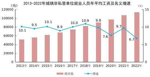 2022年平均工资数据解析 中部地区承压，房地产行业收缩，信息技术服务业领跑