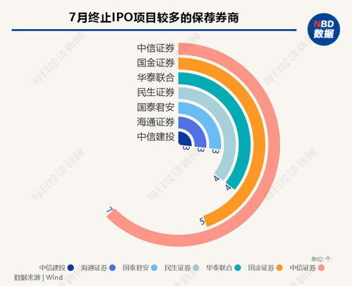 每经IPO月报丨7月A股IPO终止潮持续，近30家已过会企业折戟；港股市场现复苏，软件与信息技术服务成焦点