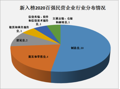 2020浙江省民营企业百强榜揭晓 软件和信息技术服务业异军突起