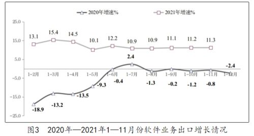 2021年1至11月我国软件和信息技术服务业保持良好发展态势