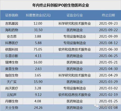 科创板IPO审核趋严 海和药物、吉凯基因接连被否，年内14家药企折戟