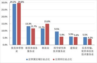 京津冀区域产业结构优化 软件和信息技术服务业引领新分工格局