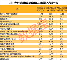 研发力度远超A股 14家企业研发投入占营收比例超20% 引领软件和信息技术服务业创新